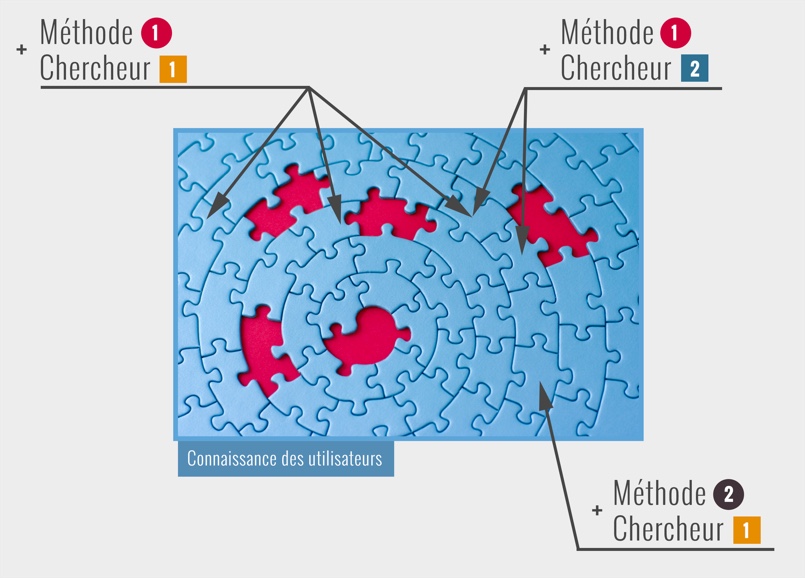 Le puzzle de la recherche utilisateurs