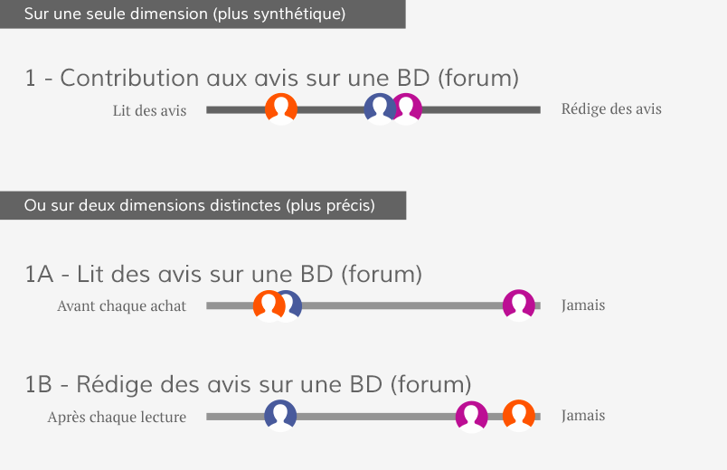 Exemple d’échelle liée à la variable comportementale de contribution