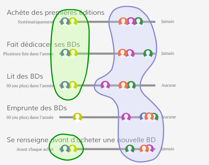 Identification des schémas comportementaux proches