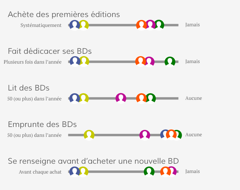 Exemple de répartition des participants sur les échelles